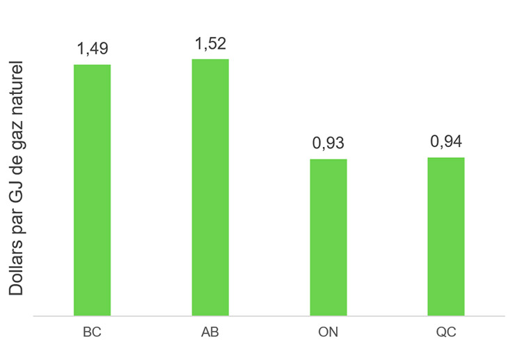 Figure 3 : Prix du carbone au 1er&nbsp;janvier 2018