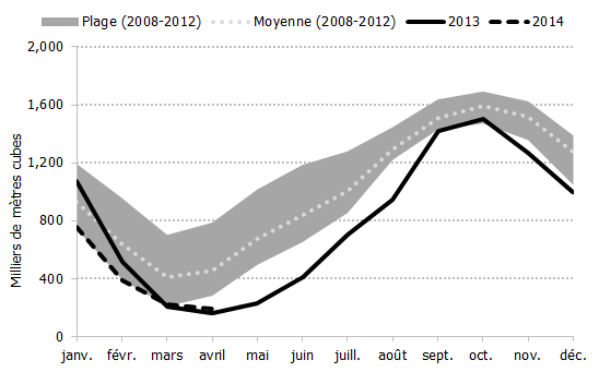 Figure 4.3: Stocks canadiens récents de propane en comparaison avec la plage et la moyenne de cinq ans