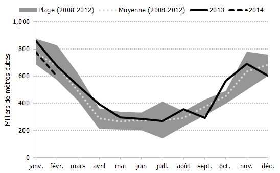 Figure 4.6: Exportations canadiennes de propane à destination des États-Unis - Comparaison des exportations mensuelles avec la plage et la moyenne de cinq ans