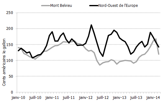 Figure 5.8: Prix du propane dans le Nord-Ouest de l’Europe et sur la côte du golfe du Mexique, 2010-2014