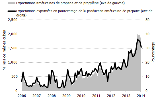Figure 5.9: Exportations américaines de propane, volume total et pourcentage de la production totale, 2006-2013