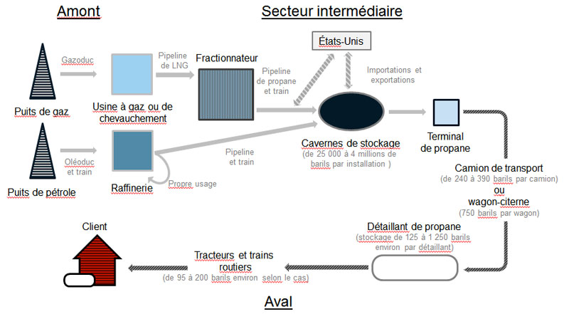 Figure&nbsp;2.1 Chaîne d'approvisionnement de l'industrie canadienne du propane