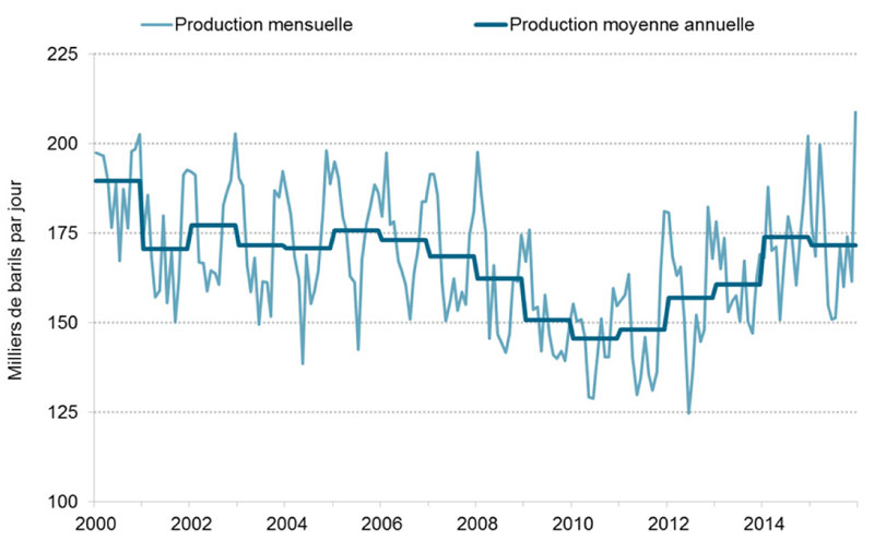 Figure&nbsp;3.1 Production de propane des usines à gaz dans l’Ouest canadien