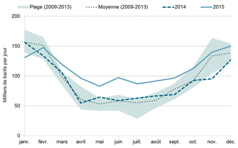 Figure&nbsp;4.1 Exportations canadiennes de propane selon le mois