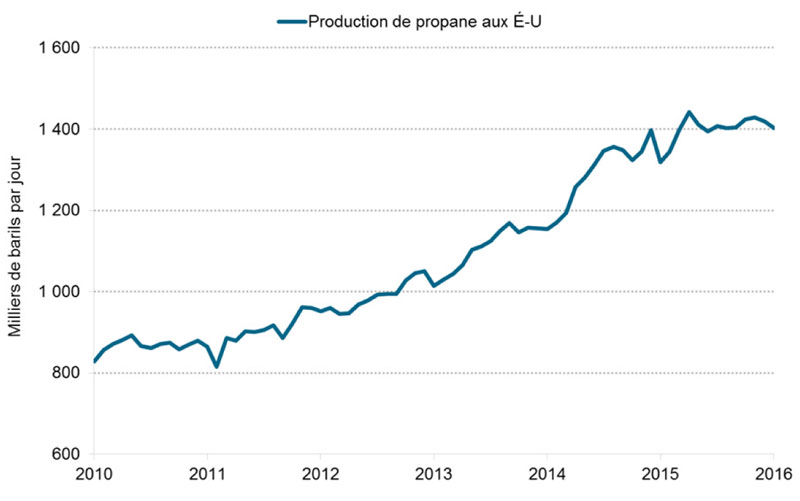 Figure&nbsp;5.1 Production de propane aux États-Unis (usines à gaz et raffineries)