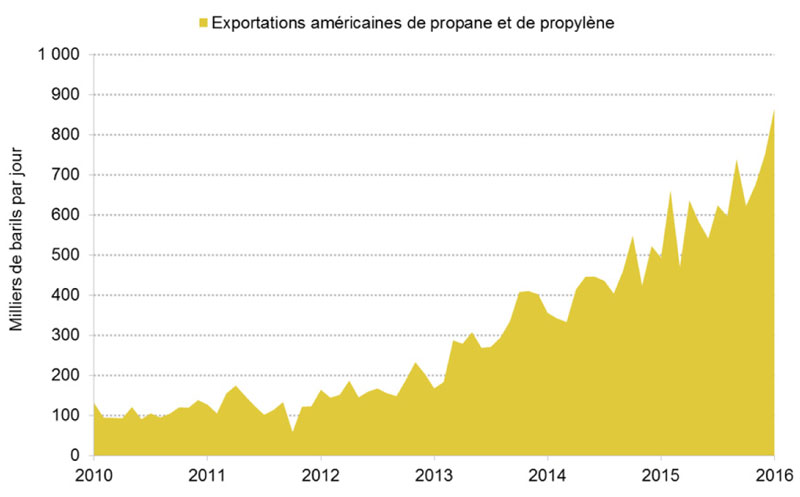 Figure&nbsp;6.1 Exportations américaines de propane et de propylène