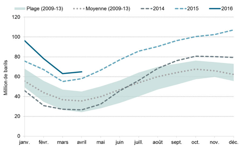 Figure&nbsp;7.2 Stockage souterrain de propane aux États-Unis 