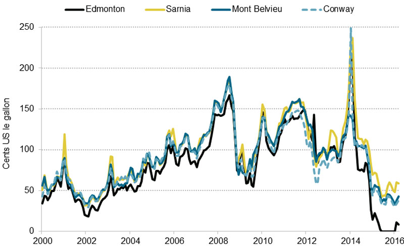 Figure&nbsp;8.1 Wholesale Propane Prices at Major Hubs in the U.S. and Canada