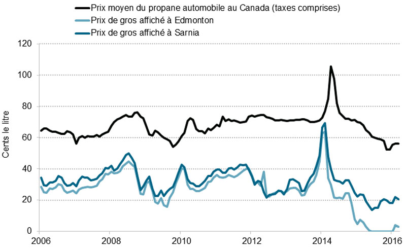 Figure&nbsp;8.2 Prix de détail (automobile) et de gros du propane au Canada