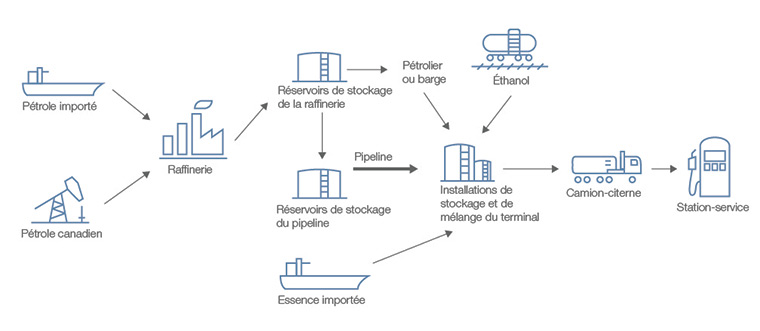 Figure 1: Gasoline Supply Chain Overview