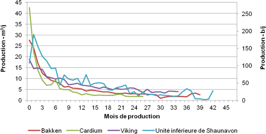 Figure&nbsp;6 - Profils de production des puits de pétrole de réservoirs étanches
