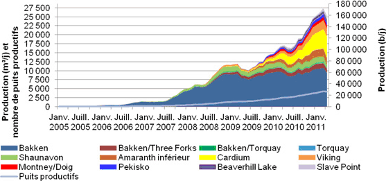 Figure A.7. Production de pétrole de réservoirs étanches au Canada, par zone