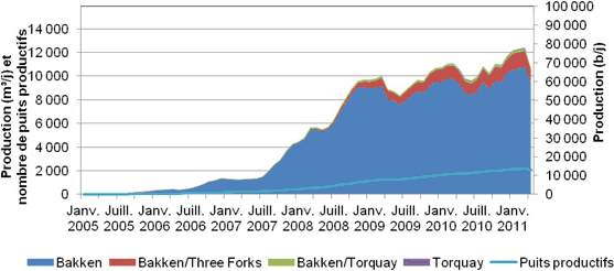 Figure A.11. Production de pétrole de réservoirs étanches dans les formations de Bakken, Three Forks et Torquay, par zone