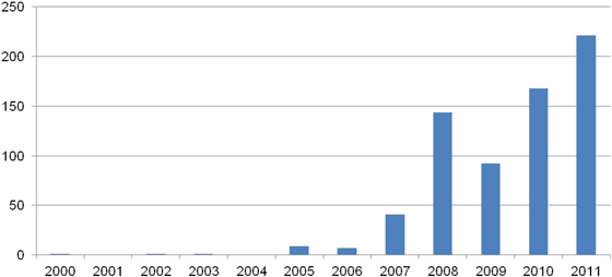 Figure A.19. Permis pétroliers pour le forage horizontal dans la formation de Shaunavon