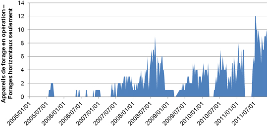 Figure A.20. Activités de forage pétrolier dans la formation de Shaunavon