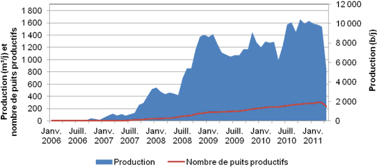 Figure A.21. Production de pétrole de réservoirs étanches dans la formation de Shaunavon