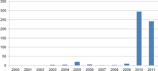Figure A.22. Permis pétroliers pour le forage horizontal dans l’unité inférieure de la formation d’Amaranth (Spearfish)