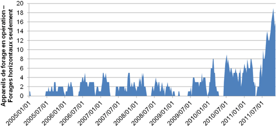 Figure A.26. Activités de forage pétrolier dans les formations de Montney/Doig