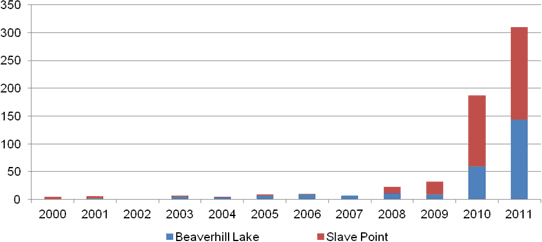 Figure A.28. Permis pétroliers pour le forage horizontal dans les formations de Beaverhill Lake et de Slave Point