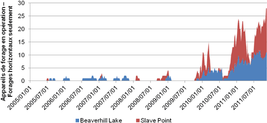 Figure A.29. Activités de forage dans les formations de Beaverhill Lake et de Slave Point