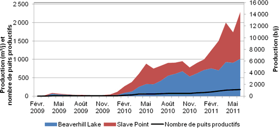 Figure A.30. Production de pétrole de réservoirs étanches dans les formations de Beaverhill Lake et de Slave Point