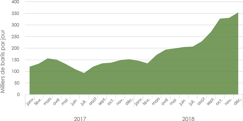 Figure F.1: Crude exports by rail