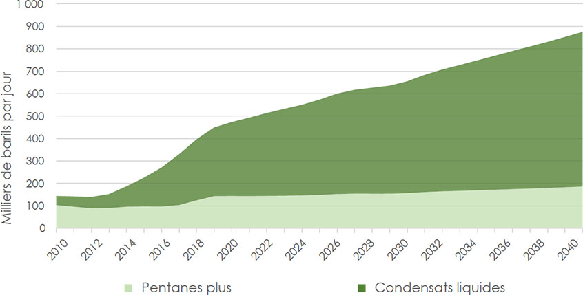 Figure G.1: Western Canada Condensate and Pentanes Plus Supply