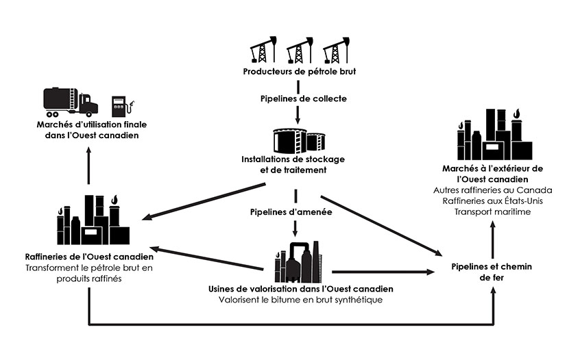 Figure C.1 : Chaîne d’approvisionnement du pétrole brut de l’Ouest canadien 