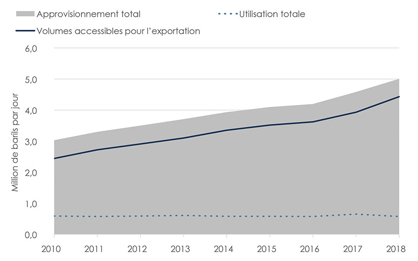 Figure C.4 : Approvisionnement et utilisation du brut du BSOC de 2010 à 2018