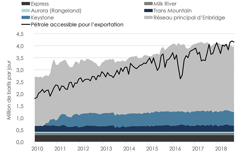 Figure C.5 : Capacité pipelinière et pétrole disponible pour l’exportation à partir du BSOC
