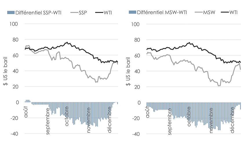 Figure C.8 : Différentiels de prix du pétrole léger non corrosif 