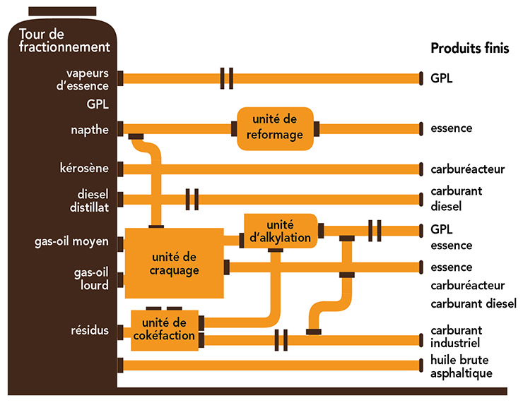 Figure 1: Illustration simplifiée d&rsquo;une raffinerie de pétrole