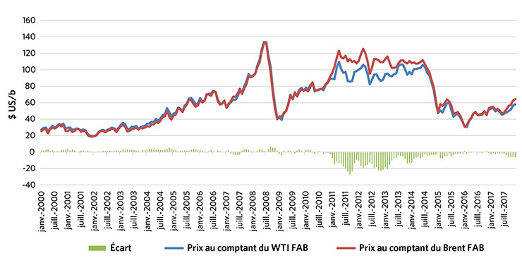 Figure 4 : Prix au comptant du West Texas Intermediate et du Brent européen