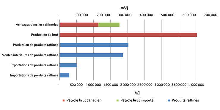 Figure 7 : Écoulement des produits raffinés – 2017