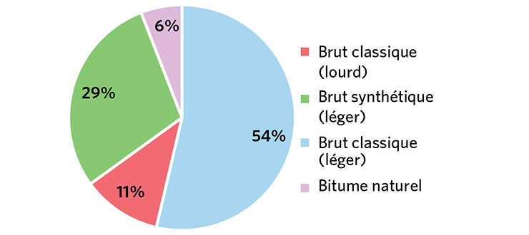 Figure 8 : Arrivages dans les raffineries canadiennes par types de brut 