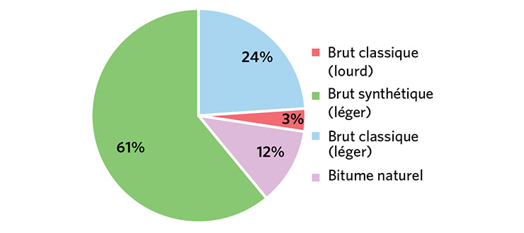 Figure 12 : Approvisionnement des raffineries de l’Alberta et de la Colombie-Britannique
par types de brut