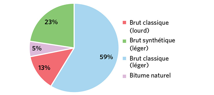 Figure 14: Input to Refineries by Crude Type – Ontario