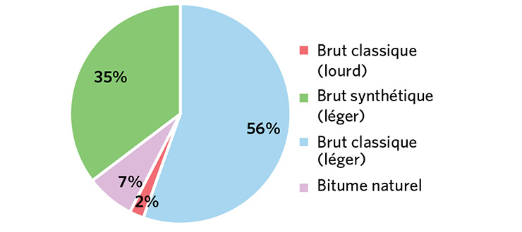 Figure 16 : Approvisionnement des raffineries du Québec par types de brut
