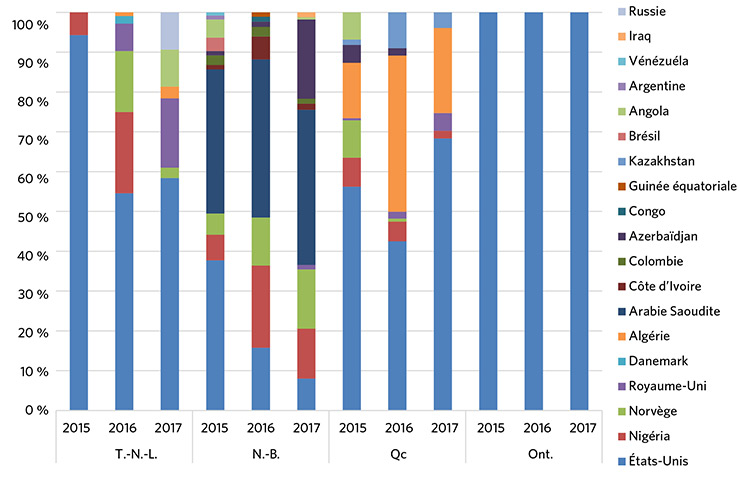 Figure 17 : Importations selon la province de l’Est canadien, cumulatifs en 2017