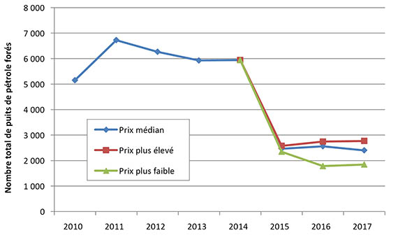 Figure 4. Puits de pétrole forés