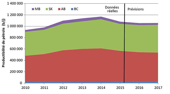 Figure 6. Productibilité de pétrole classique, de réservoirs étanches et de schiste selon le scénario de prix plus élevé, par province