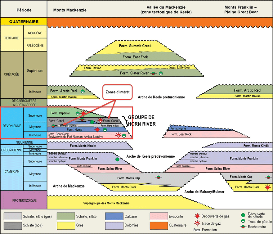 Figure 2 : Stratigraphie de la zone de la plaine du Mackenzie (source : Dossier public 2014-06, Territoires du Nord-Ouest)