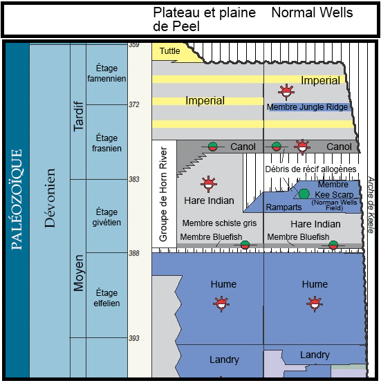 Figure 3 : Stratigraphie du groupe de Horn River