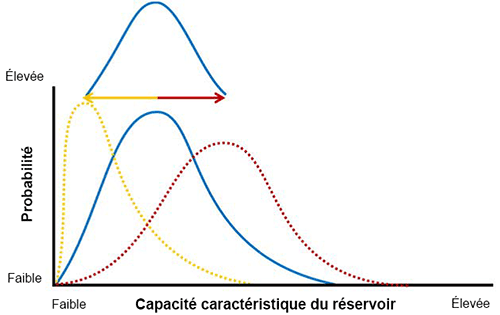 Figure A.1 : Une distribution appliquée sur une autre pour créer une «&nbsp;distribution de distributions&nbsp;»