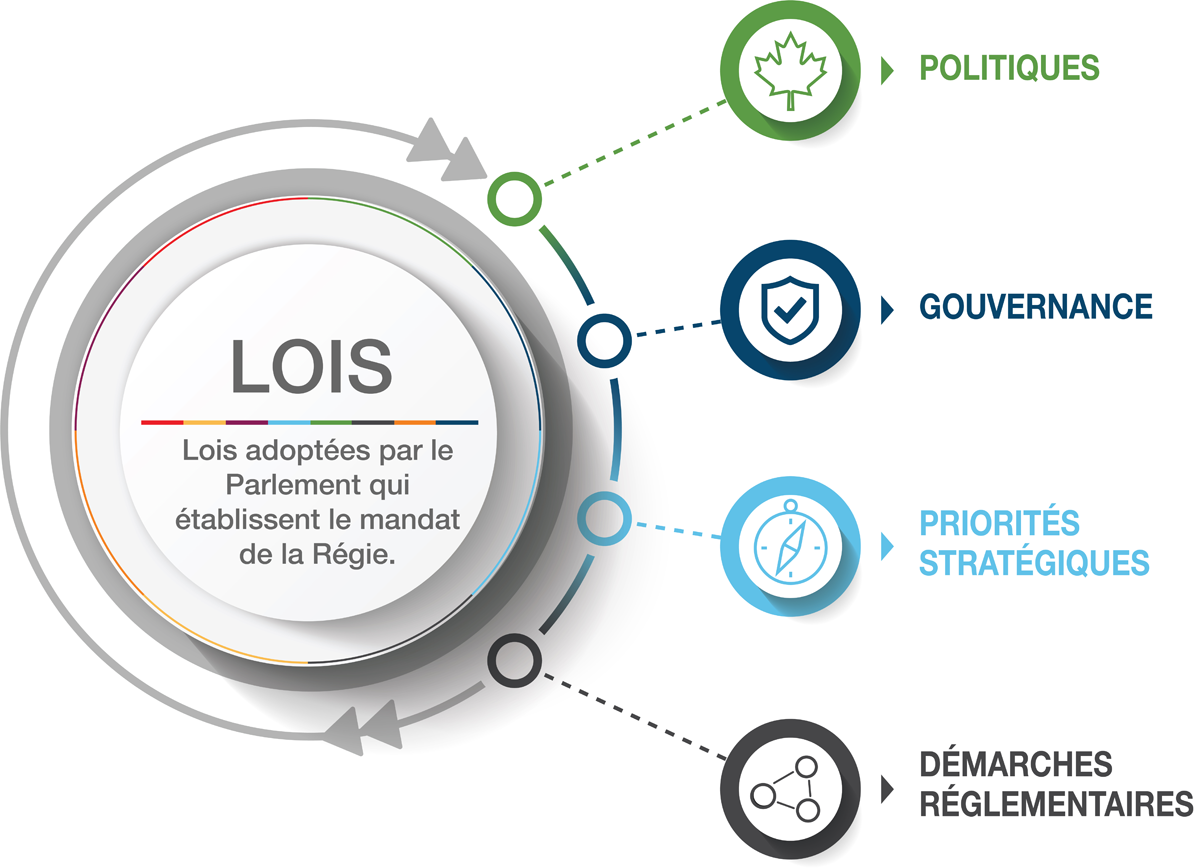 Le cadre de réglementation est représenté par un cercle. Au centre du cercle se trouve le mot lois. A gauche, se trouve des onglets avec les outils de réglementation. A droite, se trouve des boutons pour notre contexte politique.