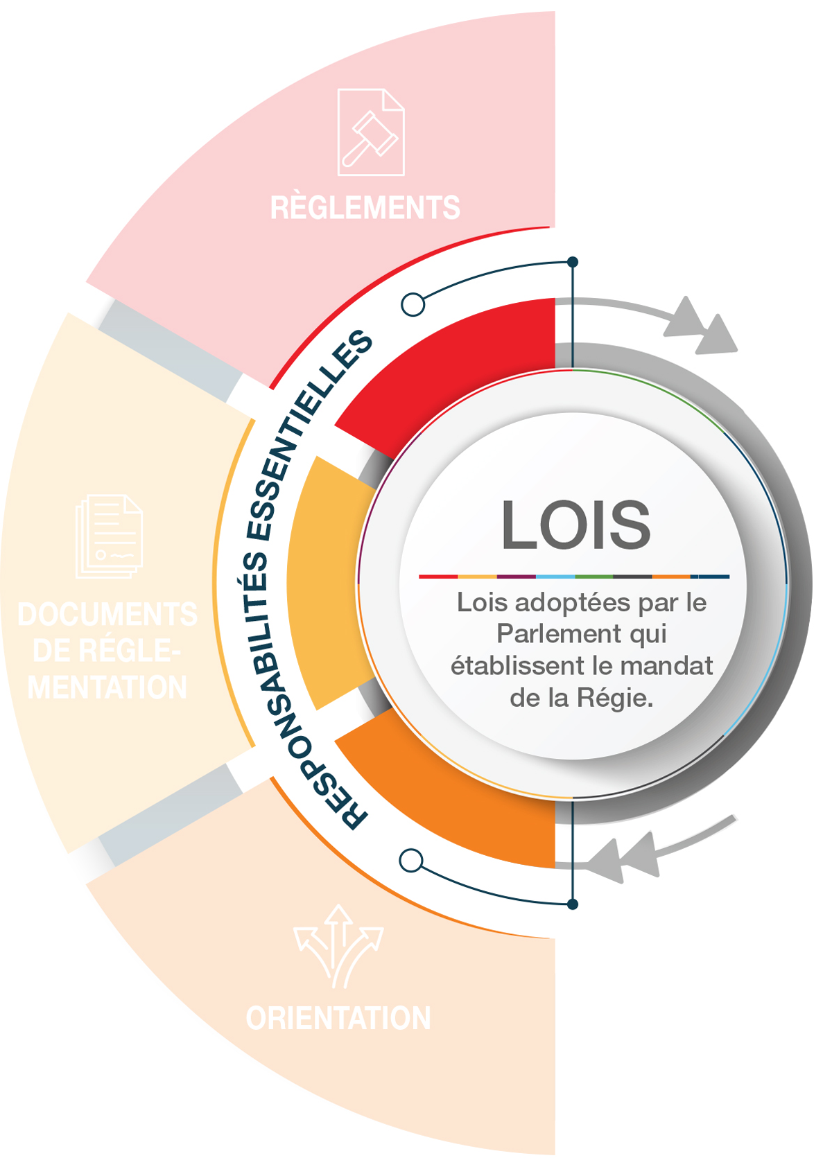 CER Regulatory Framework &ndash; Services / Activities conducted &ndash; Energy Adjudication, Oversight, Engagement and Energy Information