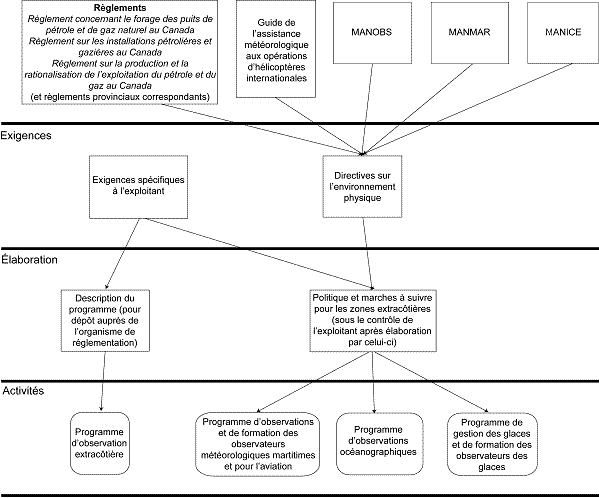 Figure&nbsp;1-1 - D&eacute;marche propos&eacute;e pour l'&eacute;laboration d'un programme d'observation