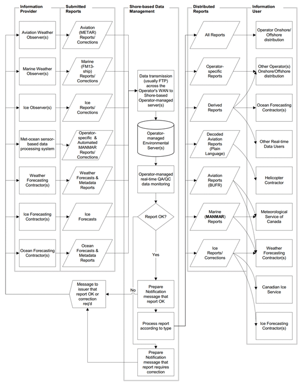 Figure&nbsp;3-1 - Rapports en temps r&eacute;el