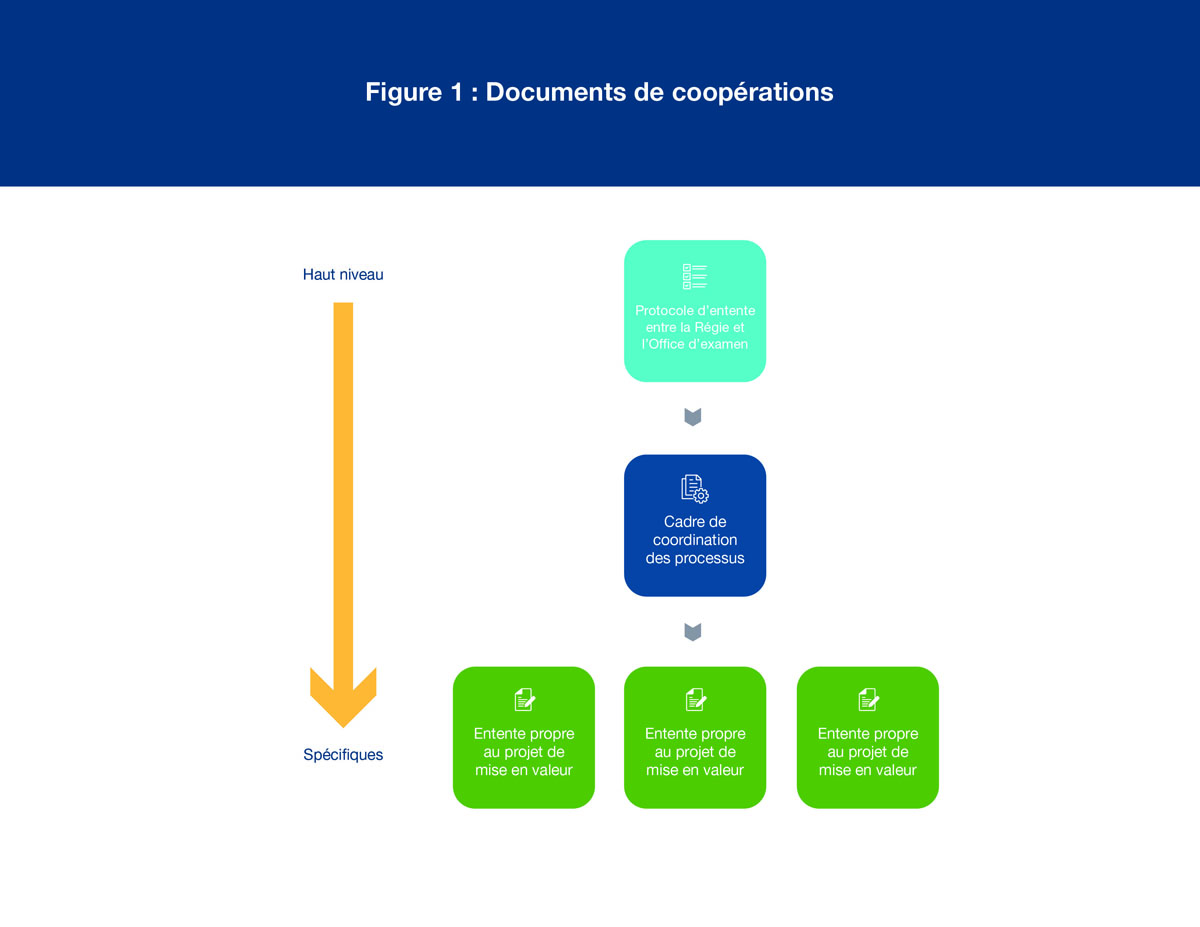 Figure 1: Documents de Coopérations