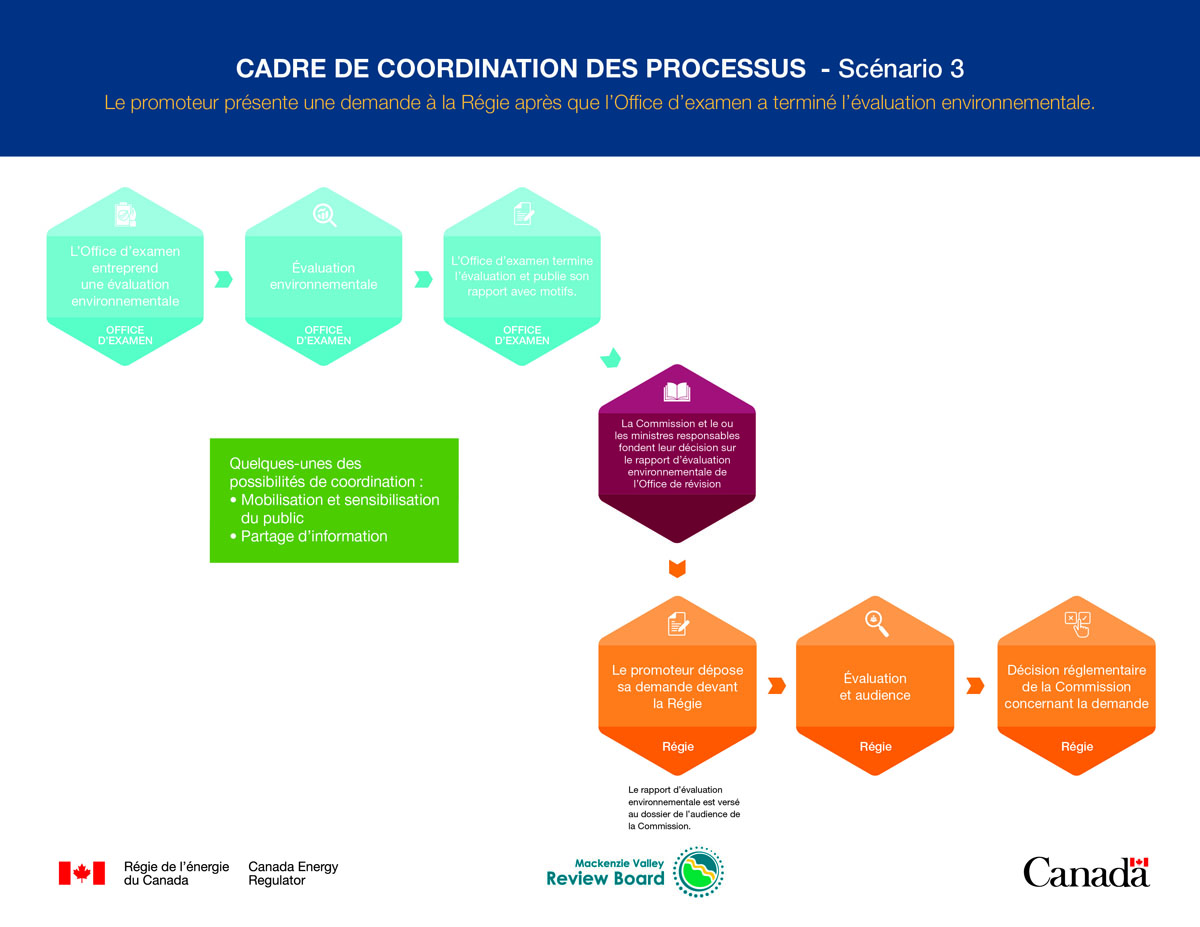 Cadre de coordination des processus: Scénario 3